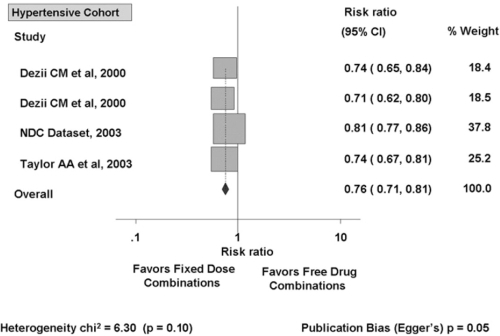 Figure 2 Effect of fixed-dose combinations versus free-drug combination on the risk of medication nonadherence in cohort with hypertension. Reprinted from CitationBangalore S, Kamalakkannan G, Parkar S, et al 2007. Fixed-dose combinations improve medication compliance: a meta-analysis. Am J Med 120:713–19. Copyright © 2007, with permission from Elsevier.