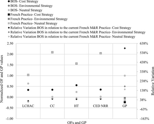 Figure 6. Parallel coordinates plot of the BOS and the current French M&R practice (left y-axis) and relative variation of the OF and GP values associated with the BOS, in relation to the current French M&R practice. (Acronyms: LCHAC – life cycle highway agency costs; CC – climate change; HT – human toxicity; CED NRR – cumulative energy demand non-renewable resources).