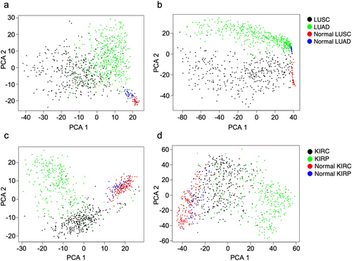 Figure 5. Principal component analysis (PCA) plots show the ability to cluster lung tumours and normal lung tissues with unsupervised a) continuous data and b) flagged outlier data, as well as kidney tumours and normal kidney tissues with unsupervised c) continuous data and d) flagged outlier data.