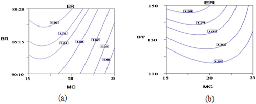 Figure 1. Contour plots for an expansion ratio of extrudates as a function of (a) moisture content (MC), blending ratio (BR), and (b) moisture content (MC) barrel temperature (BT).