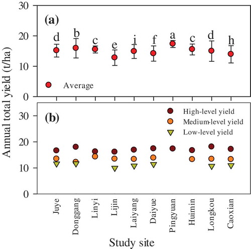 Figure 1. Average annual total yields at the different sample sites