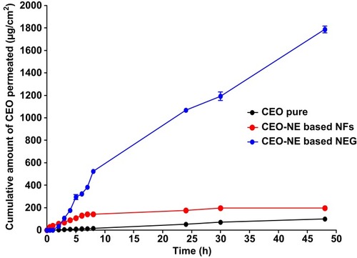 Figure 9 Ex vivo skin permeation profiles of CEO from pure CEO, CEO-NE-based NFs and CEO-NE-based NEG.Notes: Each point represents the mean ± SD (n=3). Abbreviations: CEO, clove essential oil; NE, nanoemulsion; NEG, nanoemulgel; NFs, nanofibers.