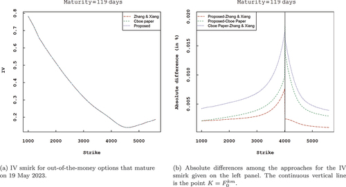 Figure 6. Comparison of the IV smirk for out-of-the-money options obtained from the three approaches for SPX call and put options that mature on 19 May 2023.