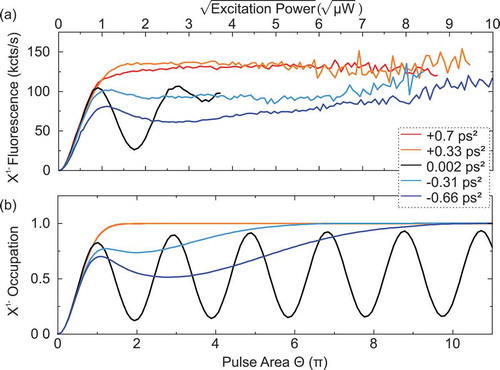 Figure 4. (a) Experimentally measured fluorescence and (b) theoretically calculated occupation corresponding to the excited state of a QD driven by a chirped laser pulse with different chirp rates as indicated. Taken from [Citation206] © American Physical Society.