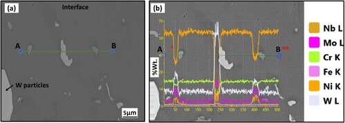 Figure 7. (a) Magnified SEM image for inset of Figure 5(a) along with EDS scan location indicated by line AB and (b) line scan data showing compositional variation along line AB.