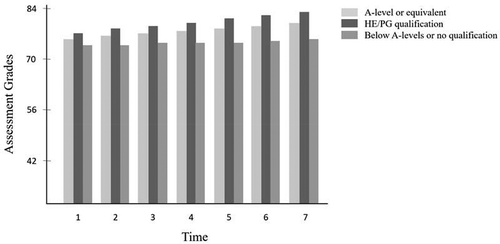 Figure 3. Academic achievement of students with different prior educational qualifications over time (interaction between prior educational qualification and time of the assessment).