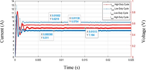 Figure 16. Simulation of the boost converter with high duty cycle and low duty cycle: (Dashed line) Output currents; (Solid line with dots) Output voltages.