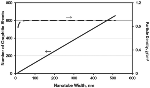 Figure 11.  The relationship of number of sheets and fiber density (with voids) of a multi-walled nanotube with respect to its tube width. The values of number of sheets and particle density were calculated based on the measurements of the nanotube from a high-resolution TEM images (Porter et al., 2010; Figure 1), in which the width of the inner hollow core (WC) = 5.385 nm, the thickness of a graphitic sheet (WT) = 0.166 nm, and the distance between two graphitic sheets (WD) = 0.222 nm. The material density of graphite was provided by the manufacturer as 2.1 g/cm3.