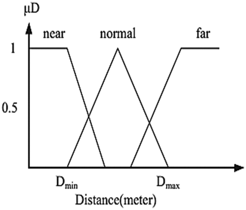 Figure 6. Membership function of speed.