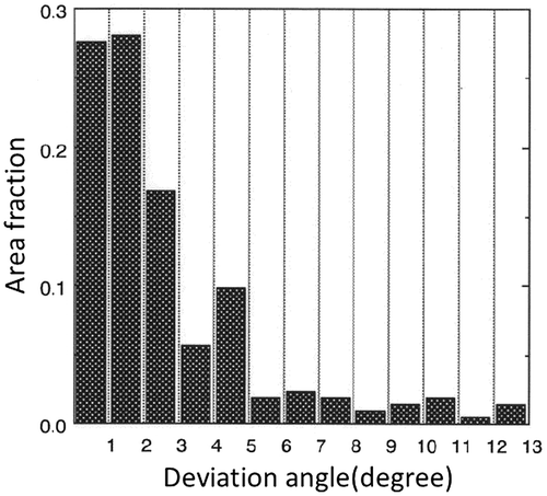 Figure 2. Distribution of deviation angle from {110}<001> orientation in secondary recrystallization texture (reproduced with permission from [Citation3] © 1998 The Iron and Steel Institute of Japan).
