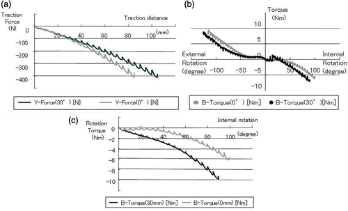 Figure 6. Traction force and rotation torque for a simulated reduction using volunteers: (a) comparison of traction force versus traction length for 0 and 30° of abduction; (b) comparison of rotation torque versus degree of rotation for 0 and 30° of abduction; and (c) comparison of internal rotation torque versus degree of rotation for the cases of rotation only and for both traction and rotation.
