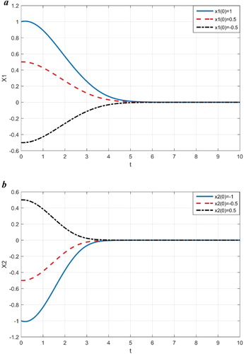 Figure 1. (a) Orbits of x1 (t) for Example 4.1. (b) Orbits of x2 (t) for Example 4.1.