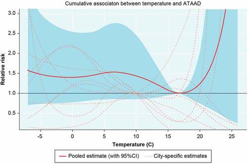 Figure 1. Pooled and city-specific estimates of the cumulative relative risks (RR) of ATAAD over 21 lags with 95% confidence intervals (grey area) in relation to daily mean temperature.