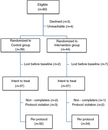 Fig. 1 Flow chart of the study participants.Note. Several randomized participants were lost before baseline, most of them did not return their baseline symptom assessment and/or failed to find a time to meet the therapist in a timely manner. The intent to treat sample completed at least two symptom assessments and received at least one intervention session. Protocol violation in the control group entailed the following exclusion criteria : initiating trauma-related court litigation in one case and a loss of consciousness undiagnosed at the time of recruitment in two cases. Protocol violation in the intervention group entailed coming alone to the dyadic intervention and being diagnosed with a terminal illness during the study.