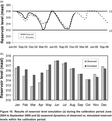 Figure 10. Results of reservoir level simulation (a) during the calibration period June 2004 to September 2006 and (b) seasonal dynamics of observed vs. simulated reservoir levels within the calibration period.