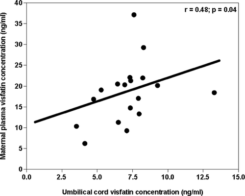 Figure 3.  Correlation between umbilical cord blood and maternal plasma visfatin concentrations in the normal gestation. Maternal and cord blood plasma visfatin concentrations correlated only in the normal term group (r = 0.48, p = 0.04).