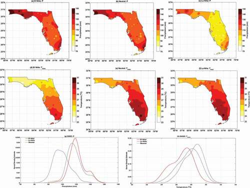 Figure 7. Spatial variation of monthly total precipitation and maximum temperature for El Niño, ENSO Neutral, and La Niña and their distributions