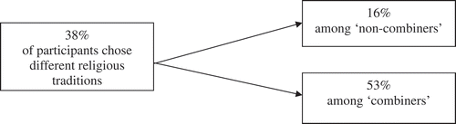 Figure 2. Overview of the percentages of participants who choose two or more different religious traditions across the dimensions ‘affinity’, ‘practices’, and ‘social participation’ (n=471).