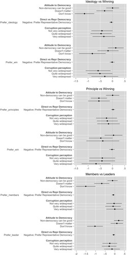 Figure 4. Coefficient plots for 3 models in Table 4, effects on likelihood to be in one preference group instead of having answered “don’t know”.