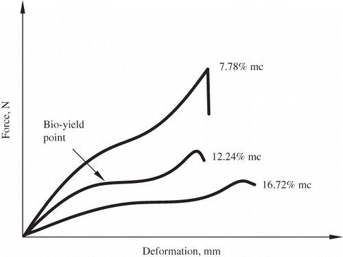 Figure 3 Typical force-deformation characteristics of kernel for different moisture contents.