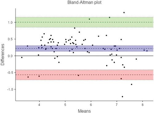 Figure 4. Bland-Altman plot comparing the Marquis periodontal probe versus Disposable i-PAK® periodontal probe.