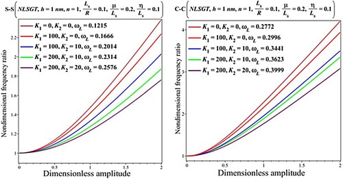 Figure 12. Impact of the elastic medium on the results for the nondimensional fundamental frequency ratio (ωNL/ωL) versus dimensionless amplitude (Wmax/h) based on the NLSGT (Lsh=10).