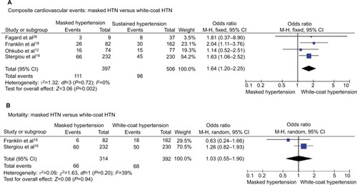 Figure 9 Masked HTN versus sustained HTN – treated.