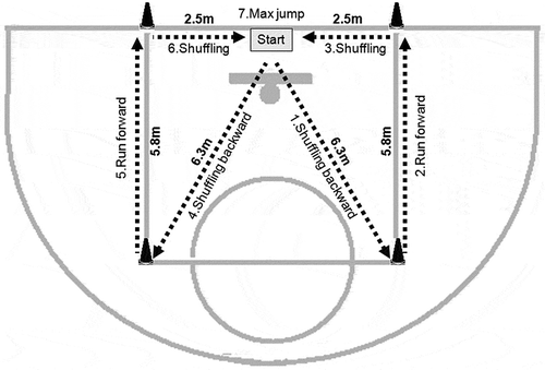 Figure 1. Basketball change-of-direction course