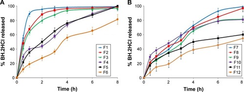 Figure 3 Release profile of BH.2HCl from different mucoadhesive buccal formulations: (A) F1–F6 and (B) F7–F12.