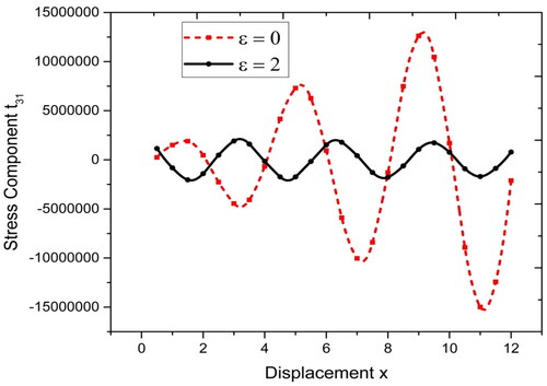 Figure 4. Variation of stress component t31 with displacement.