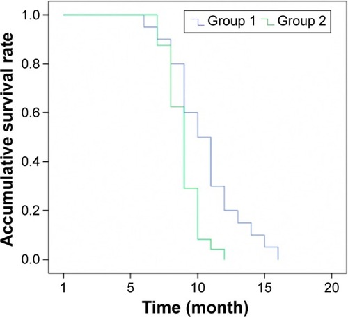 Figure 1 Postoperative survivals of patients treated with combination chemotherapy of S-1, oxaliplatin, and docetaxel (Group 1) and FOLFOX (Group 2).