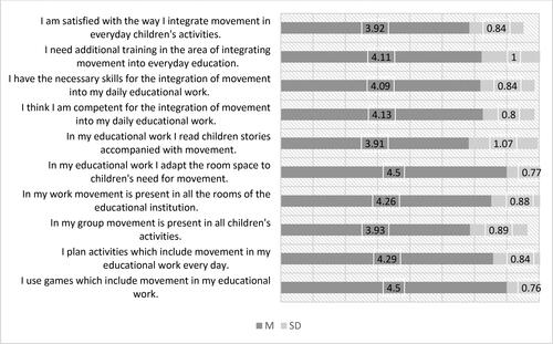 Figure 1. Representation of descriptive data for preschool teachers’ opinion scale about their own feeling of competence for the integration of movement in children’s everyday activities.Source: Author research, data that are analised in SPSS.