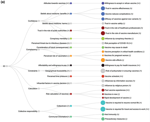 Figure 7. (a) Mapping of 5C model with Twitter topics. From the left side: level 1 is the 5C model. Level 2 is the five constructs in the 5C model. Level 3 shows the factors. The rightmost (level 4) are the topics extracted from Twitter data. (b) Mapping of HBM with Twitter topics. From the left side: level 1 is the HBM. Level 2 is the five constructs in the HBM. Level 3 shows the factors. The rightmost (level 4) are the topics extracted from Twitter data.