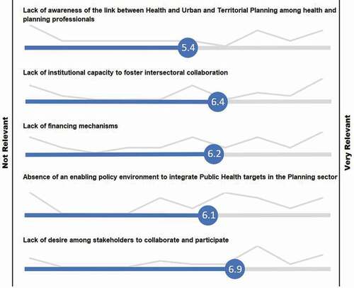 Figure 4. Perspectives on challenges to integrating health in urban and territorial planning.