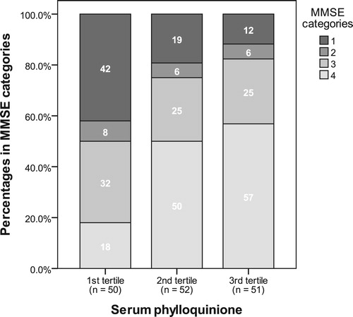 Figure 2 Tertiles of serum phylloquinone (nmol/ml) versus Mini State Exam (MMSE) grouping.