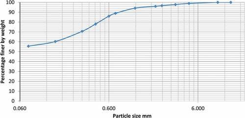 Figure 1. Particle size distribution of the lateritic soil