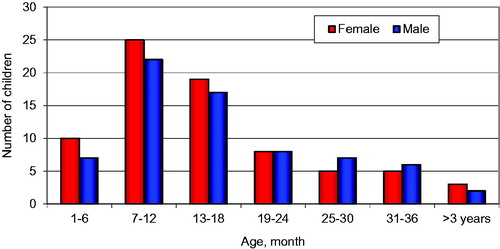 Figure 2. Age and gender distribution of children included in the study (n = 144).