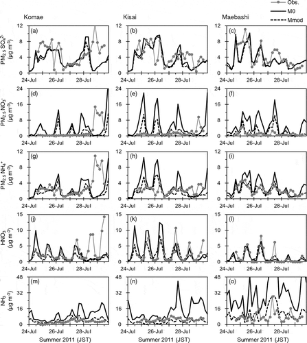 Figure 16. Time series of observed, M0-simulated and Mmod-simulated 4-hr concentrations of PM2.5 SO42−, NO3−, and NH4+, and gaseous HNO3 and NH3 at Komae (left panels), Kisai (middle panels), and Maebashi (right panels) in summer 2011.