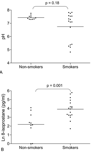 Figure 3 (A) Natural log (Ln) exhaled breath condensate 8-isoprostane concentration in non-smokers and smokers. Non-smokers (n = 10) and smokers (n = 18). Bars indicate geometric mean values, t test used for comparison. (B) Exhaled breath condensate pH in non-smokers and smokers. Non-smokers (n = 10) and smokers (n = 17). Bars indicate median values, Mann-Whitney U test used for comparison.