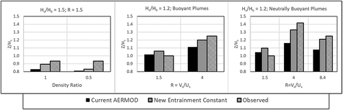 Figure 2. Observed normalized plume rise (Z/Hs) from the Huber et al. (Citation1982) database for the cases where the velocity ratio (R) is 1.5 or greater compared to PRIME predicted normalized plume rise using the existing entrainment coefficient (β = 0.6) and updated entrainment coefficient (β = 0.35).