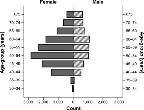 Figure 1 Population pyramid of the study participants (n=19,500), showing the number of males and females in each age category.