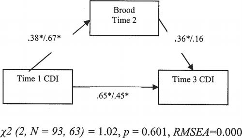 Figure 2 Gender differences in the direct effects model between brooding and the development of depressive symptoms.