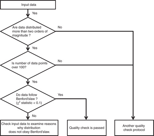 Figure 3. Schematic flow diagram of our data quality checking protocol using Benford's law and the χ2 statistic.