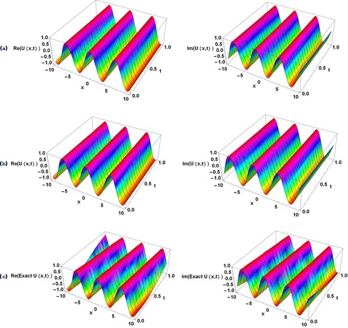 Figure 2. 3D visualization of real and imaginary parts of the fractional GQCGLE (Equation31(31) DtαU(ϰ,t)−(1+i)Uϰϰ−3U+(1+2i)U|U|2+(1−4i)U|U|4=0,0<α⩽1,(31) ) at ϑ=−4,ϱ=1,δ=2 and ξ=−3. (a) Real and imaginary parts for Equation (Equation31(31) DtαU(ϰ,t)−(1+i)Uϰϰ−3U+(1+2i)U|U|2+(1−4i)U|U|4=0,0<α⩽1,(31) ) at α=0.75,h=0.01. (b) Real and imaginary parts for Equation (Equation31(31) DtαU(ϰ,t)−(1+i)Uϰϰ−3U+(1+2i)U|U|2+(1−4i)U|U|4=0,0<α⩽1,(31) ) at α=1 and h=0.01. (c) The exact solutions of Re[U(ϰ,t)] and Im[U(ϰ,t)].