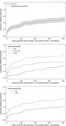 Figure 2. Time to initiate treatment with an ACE inhibitor or an angiotensin-II receptor antagonist among 226 people with screen-detected type 2 diabetes in 54 general practices in Denmark 2001–2006. Upper panel shows results independent of BP level. Middle panel shows results in relation to initial systolic BP and lower panel in relation to initial diastolic BP.