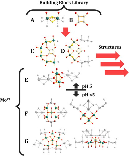 Figure 5. Building blocks used in squarate/molybdate system. A) [MoV2O2(µ-S)2]2+, B) Squarate ([C4O4]2–), C) Square-type building block, D) Diamond-type building block, E) [MoVI2O8]4–, F) Lindqvist fragment [MoVI5O18]6– top-down and side-on views, G) Pentagonal fragment [MoVI6O21]5– top-down and side-on views. Mo, teal; O, red; S, yellow; C, white; coordination positions shown as translucent grey.