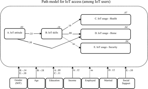 Figure 5. Path model for IoT access (among IoT users).Note: n = 563 IoT users. Paths significant at .05 level; path from attitudinal IoT access to usage IoT access – Home was added to improve model fit. R2’s in italic.