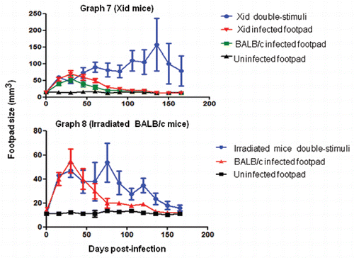 Graphs 7 and 8 Deficiency in B1 B cells causes an increase of host susceptibility to F. pedrosoi infection in co-stimulated mice. Co-stimulated Xid were chronically infected (Graph 7). Immune control of the fungus in irradiated animals generally occurs after 90 days post-infection (Graph 8). Data are shown with mean and SE values. An ANOVA was used for analyses of significance for Xid mice (p < 0.05), and the Student's t test was used for the irradiated mice as well as the BALB/c footpad infection data (p = 0.0304).