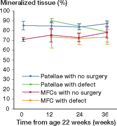 Figure 7. The percentage of subchondral mineralized tissue with time in patellar and MFC specimens. For pairwise comparison, the number of experimental animals at 12, 24, and 36 weeks follow-up were 8, 7, and 17, respectively. The numbers of animals with no surgery sacrificed at the 0-, 12-, 24-, and 36-week time points were 3, 3, 2, and 2, respectively.