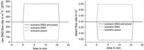 Figure 4. Mass-based flow rates of the raw SNG leaving the methanation reactor (left) and of the steam collectively produced by both steam generators (right) during the three scenarios.